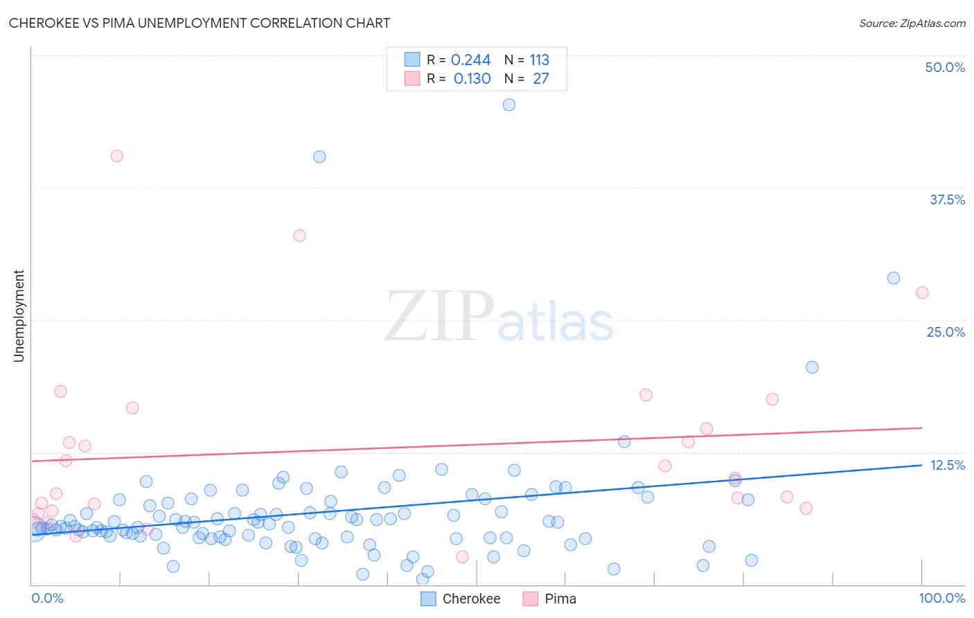 Cherokee vs Pima Unemployment