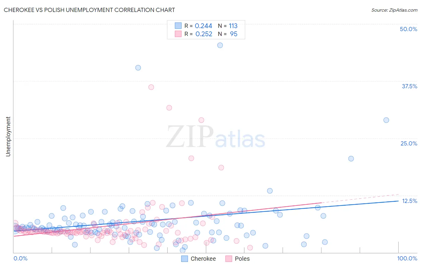 Cherokee vs Polish Unemployment
