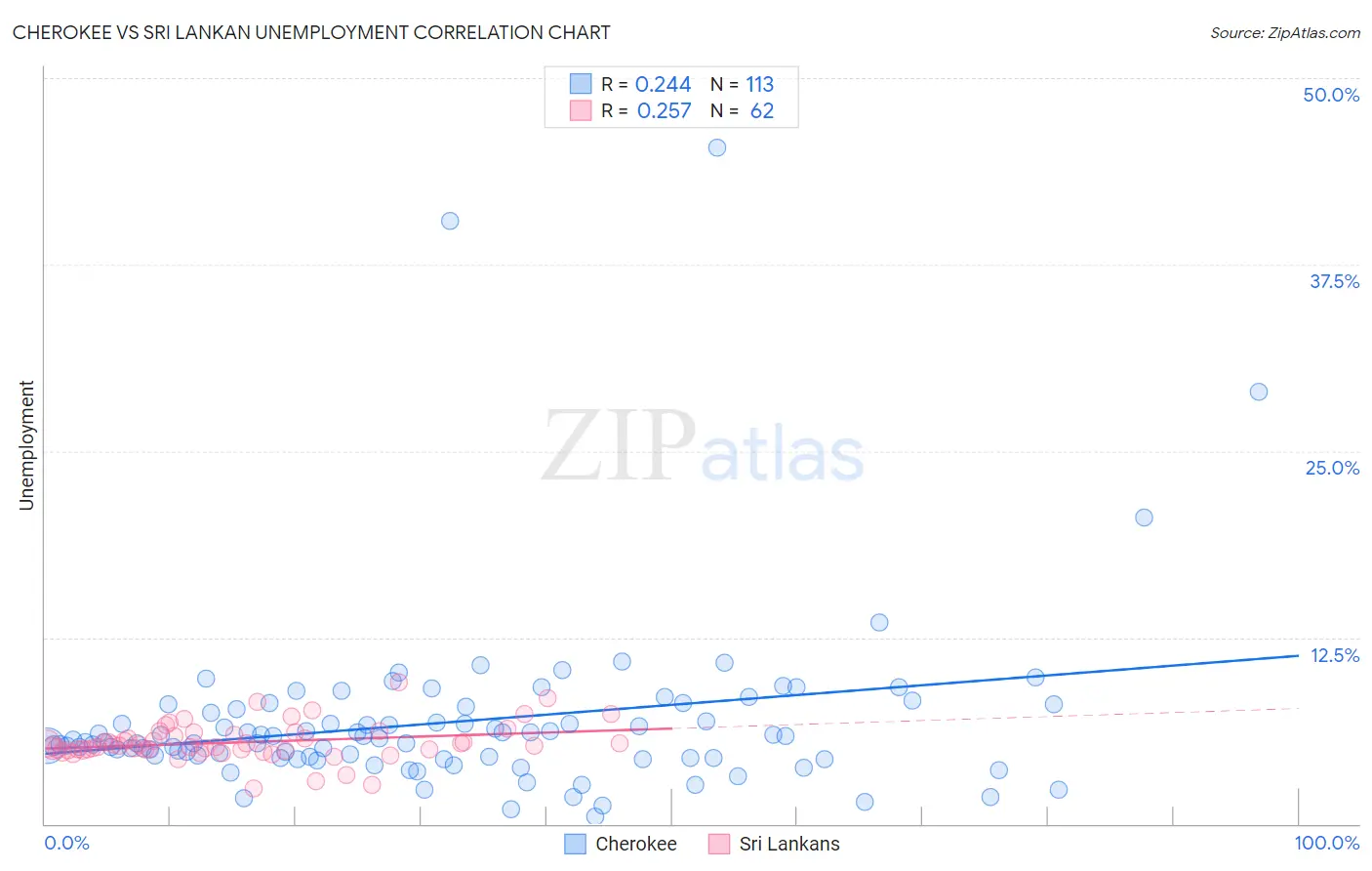 Cherokee vs Sri Lankan Unemployment