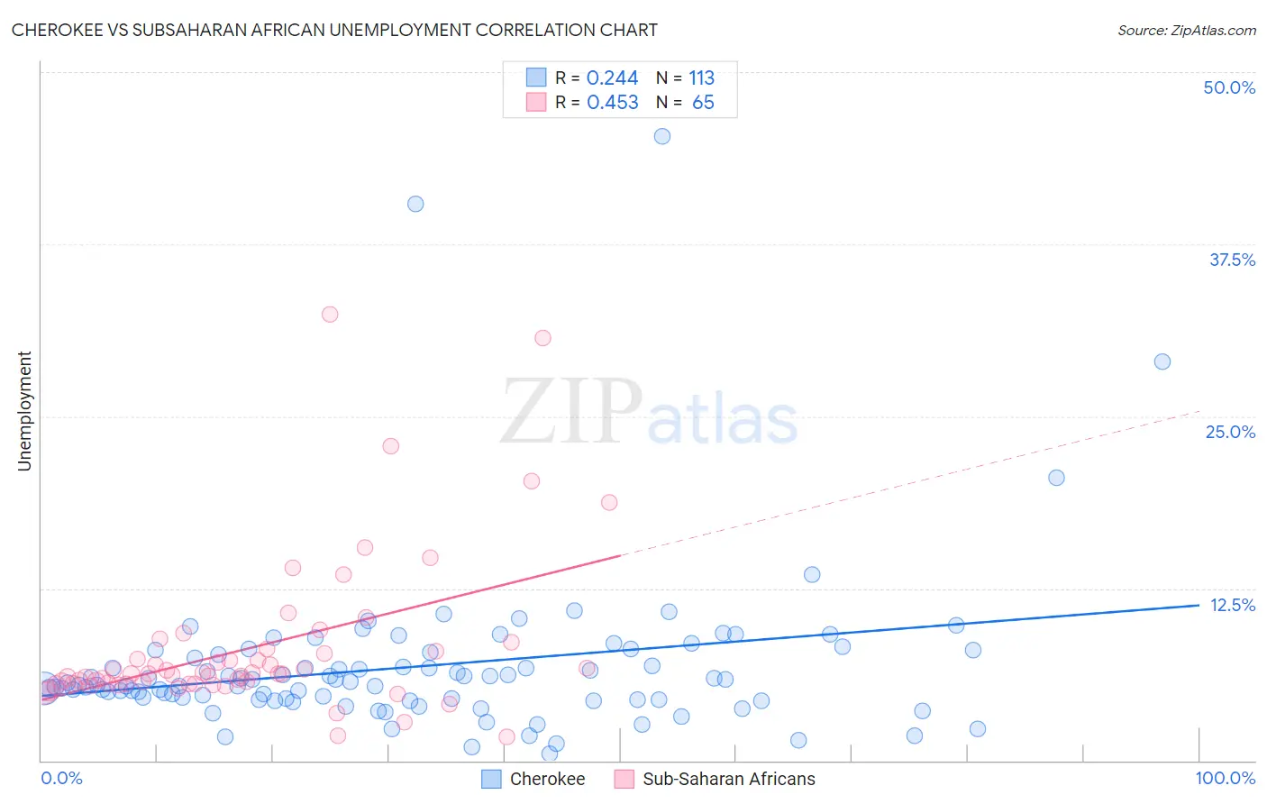 Cherokee vs Subsaharan African Unemployment