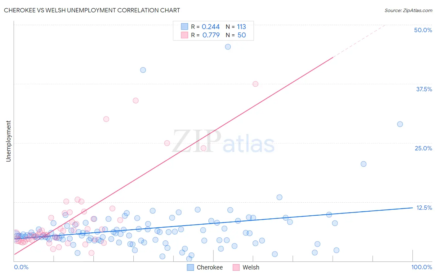 Cherokee vs Welsh Unemployment