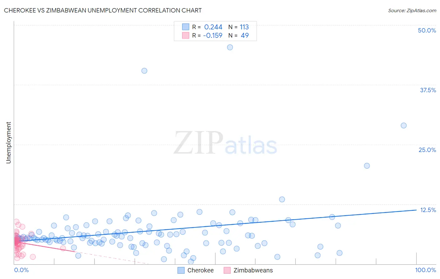 Cherokee vs Zimbabwean Unemployment