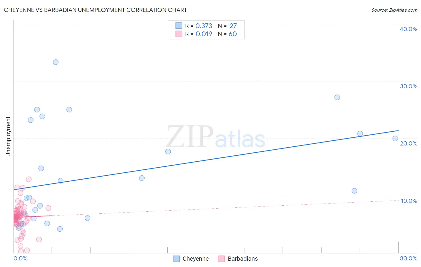 Cheyenne vs Barbadian Unemployment