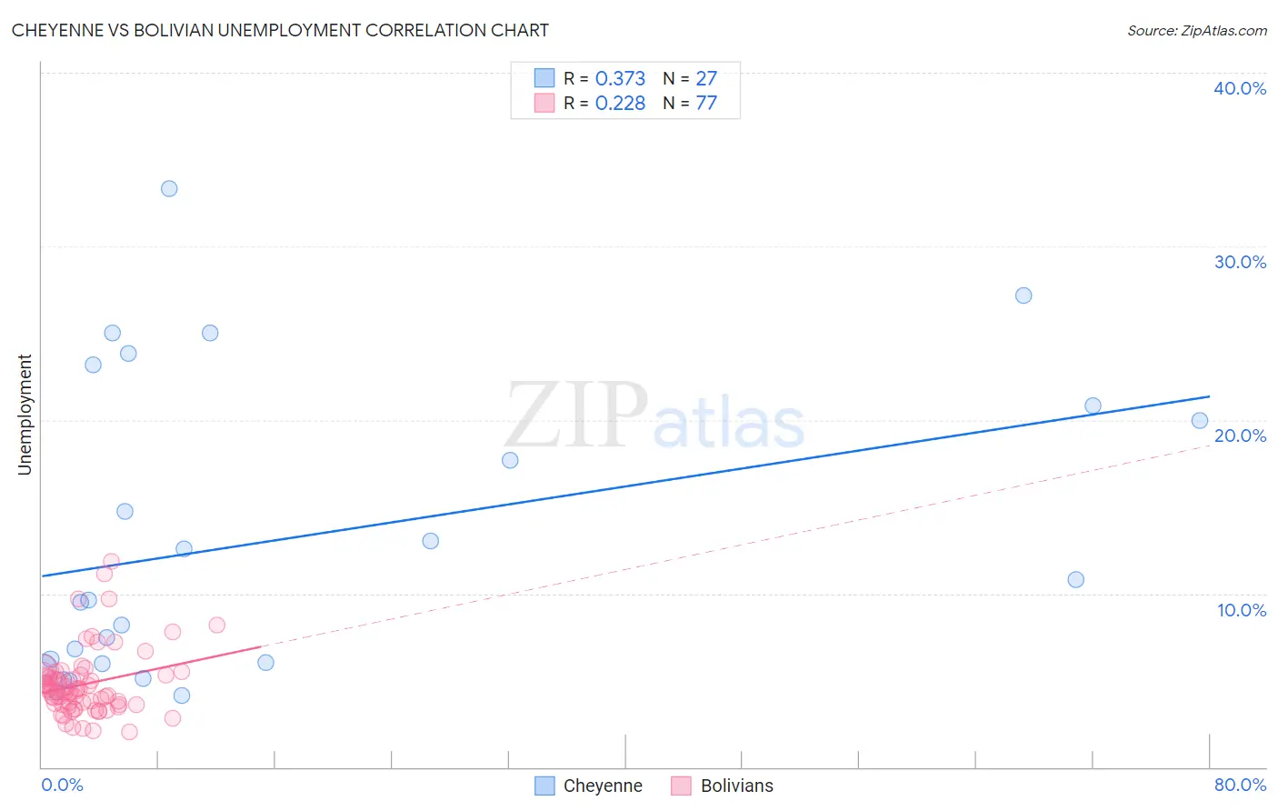 Cheyenne vs Bolivian Unemployment