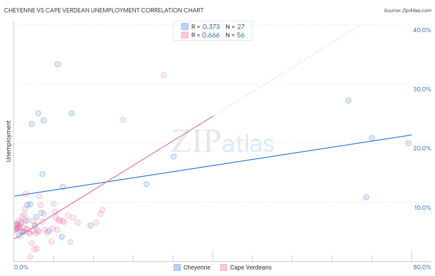 Cheyenne vs Cape Verdean Unemployment
