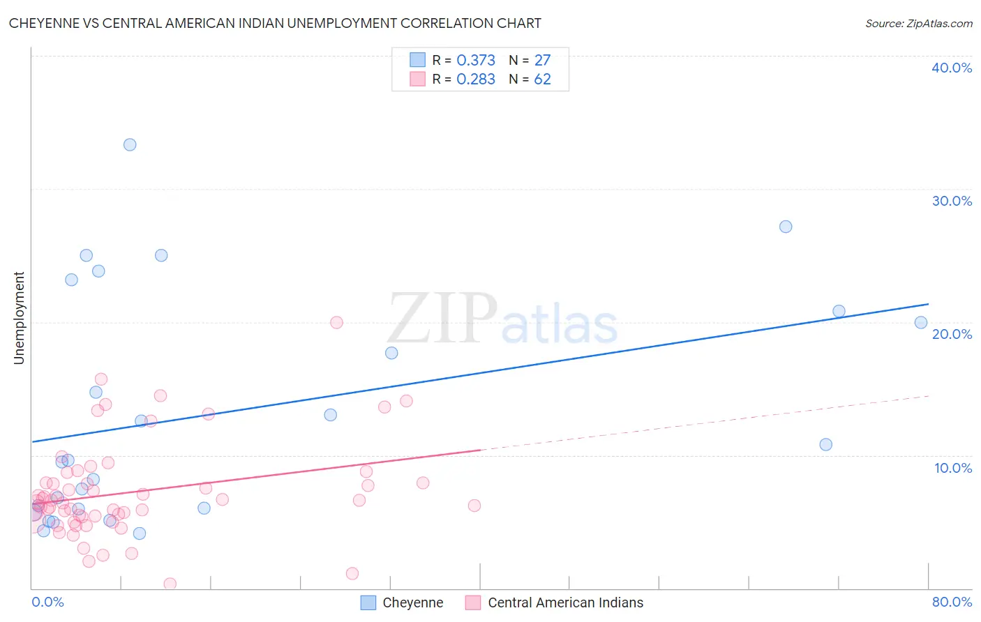 Cheyenne vs Central American Indian Unemployment