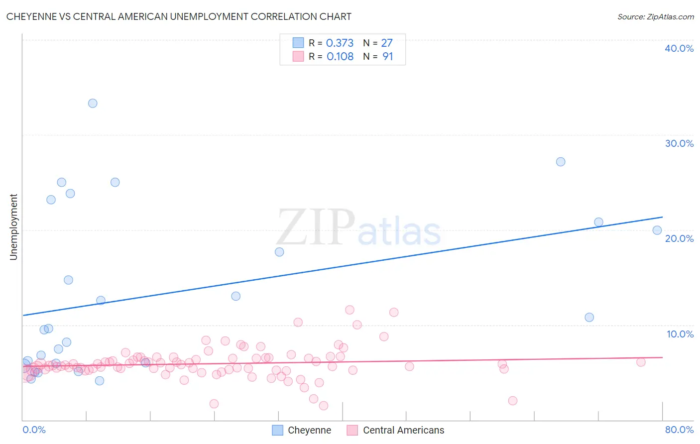 Cheyenne vs Central American Unemployment