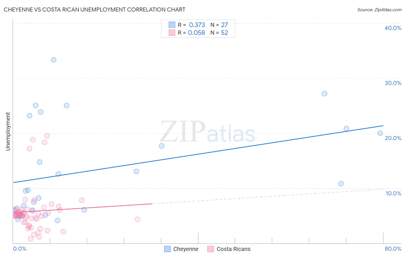 Cheyenne vs Costa Rican Unemployment