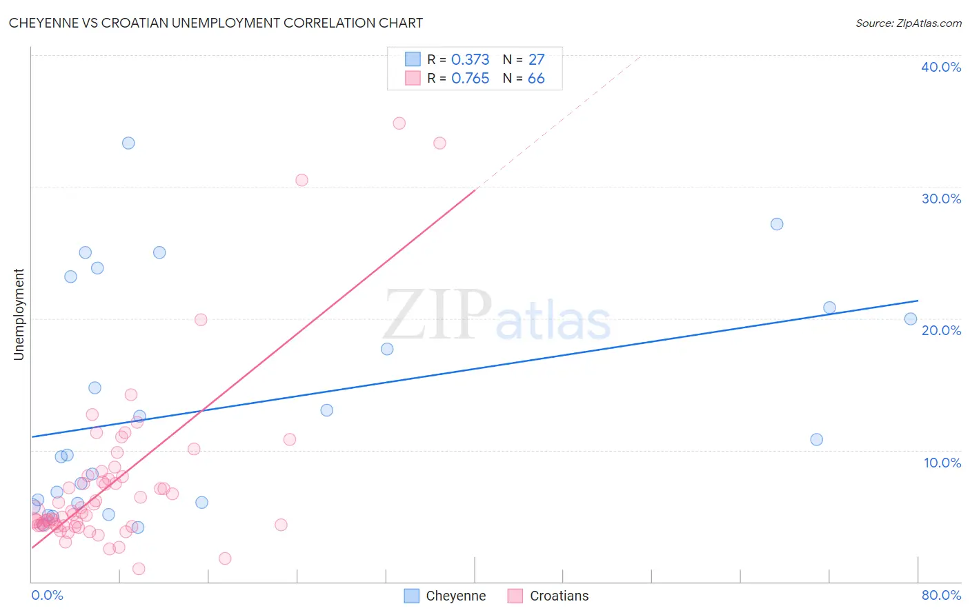 Cheyenne vs Croatian Unemployment