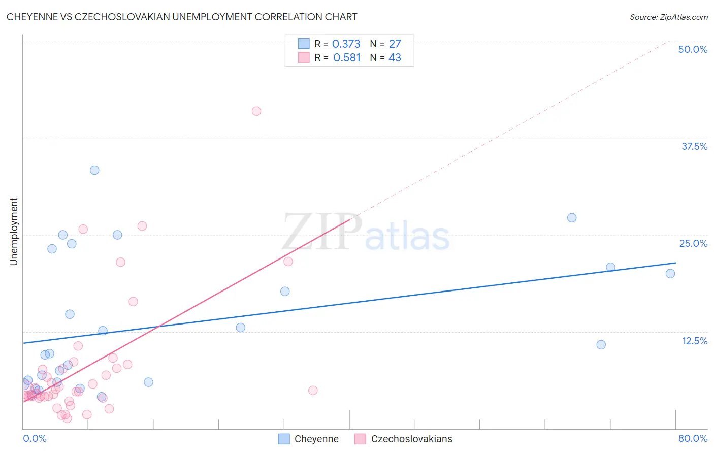 Cheyenne vs Czechoslovakian Unemployment