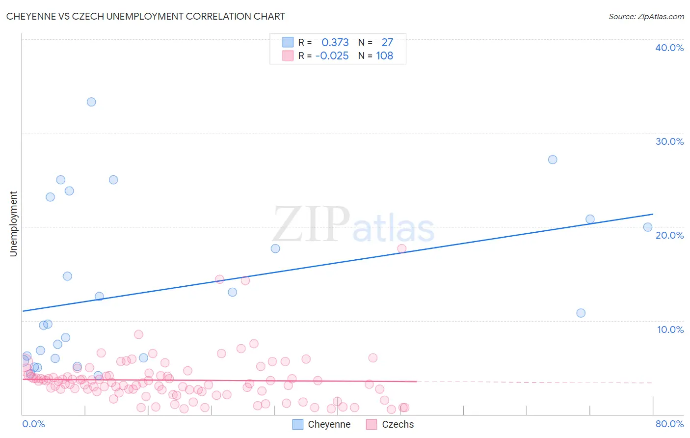 Cheyenne vs Czech Unemployment