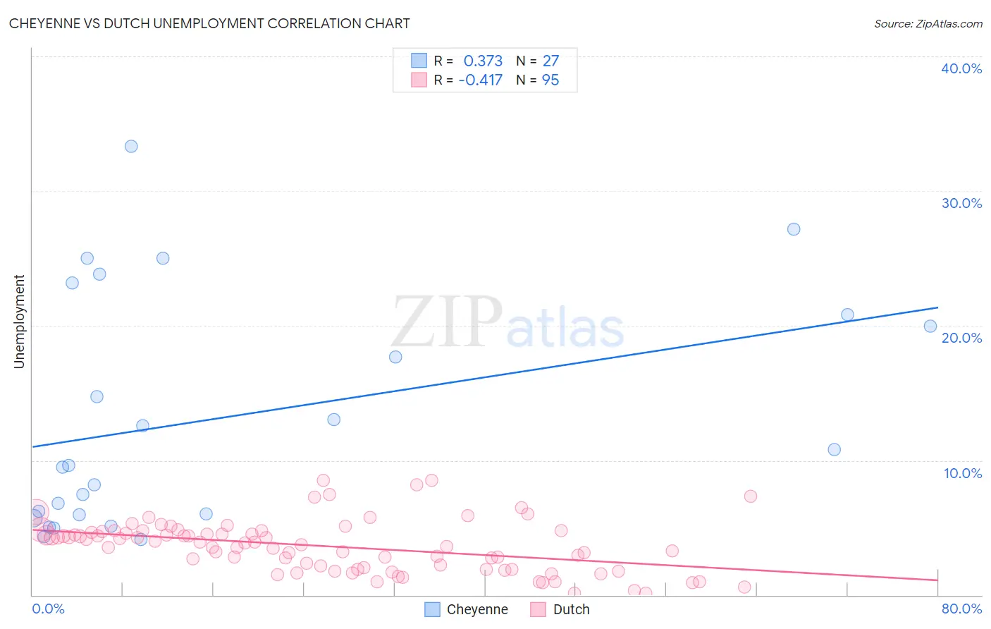 Cheyenne vs Dutch Unemployment