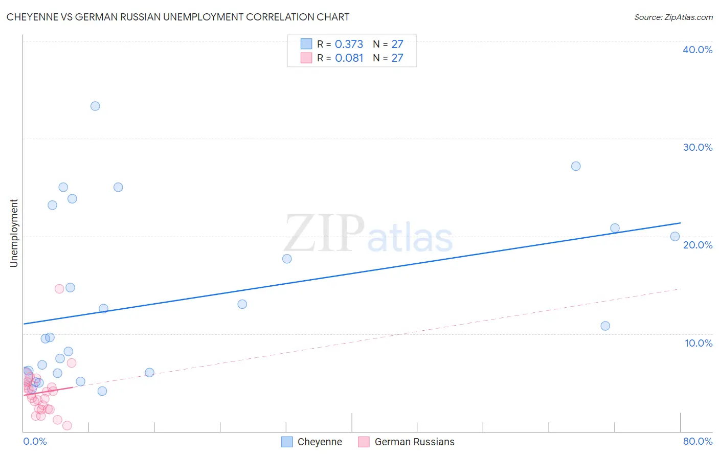 Cheyenne vs German Russian Unemployment