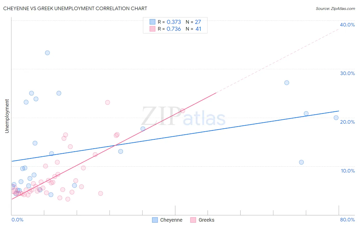 Cheyenne vs Greek Unemployment