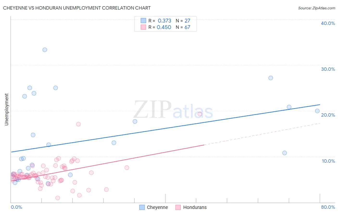 Cheyenne vs Honduran Unemployment