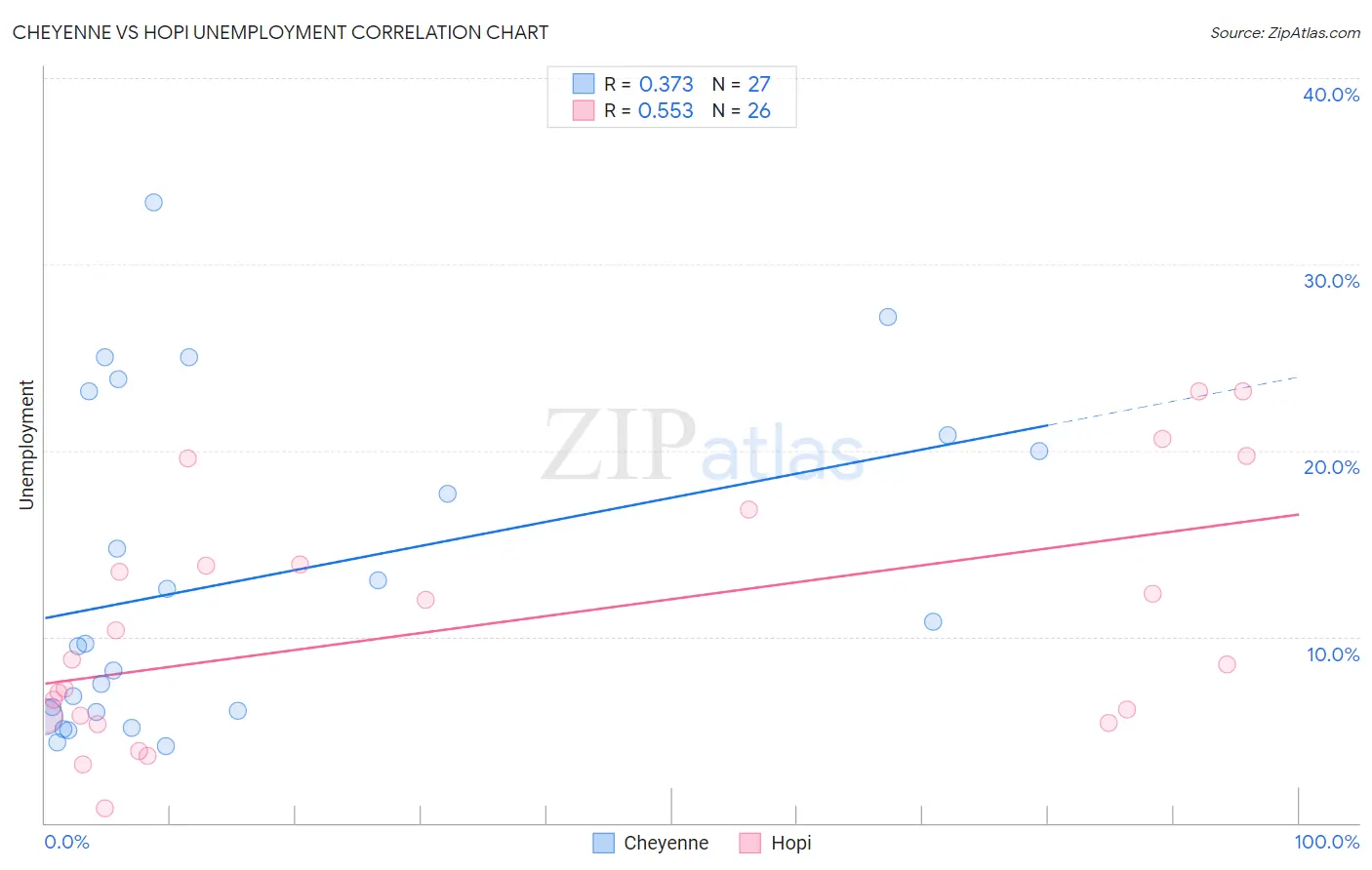 Cheyenne vs Hopi Unemployment
