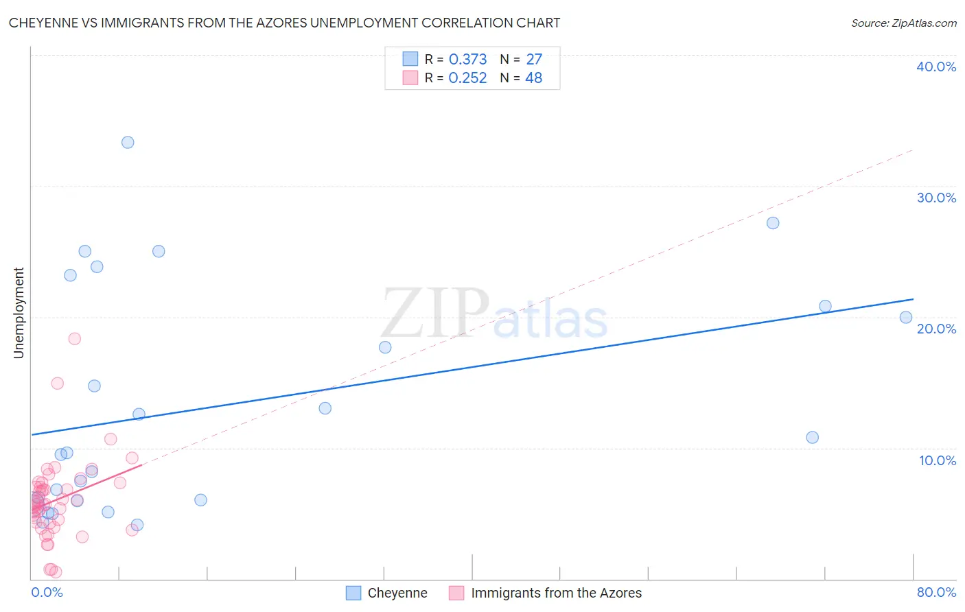 Cheyenne vs Immigrants from the Azores Unemployment