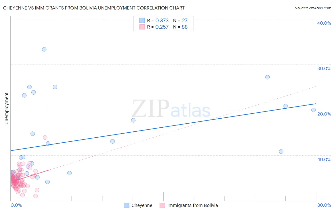 Cheyenne vs Immigrants from Bolivia Unemployment