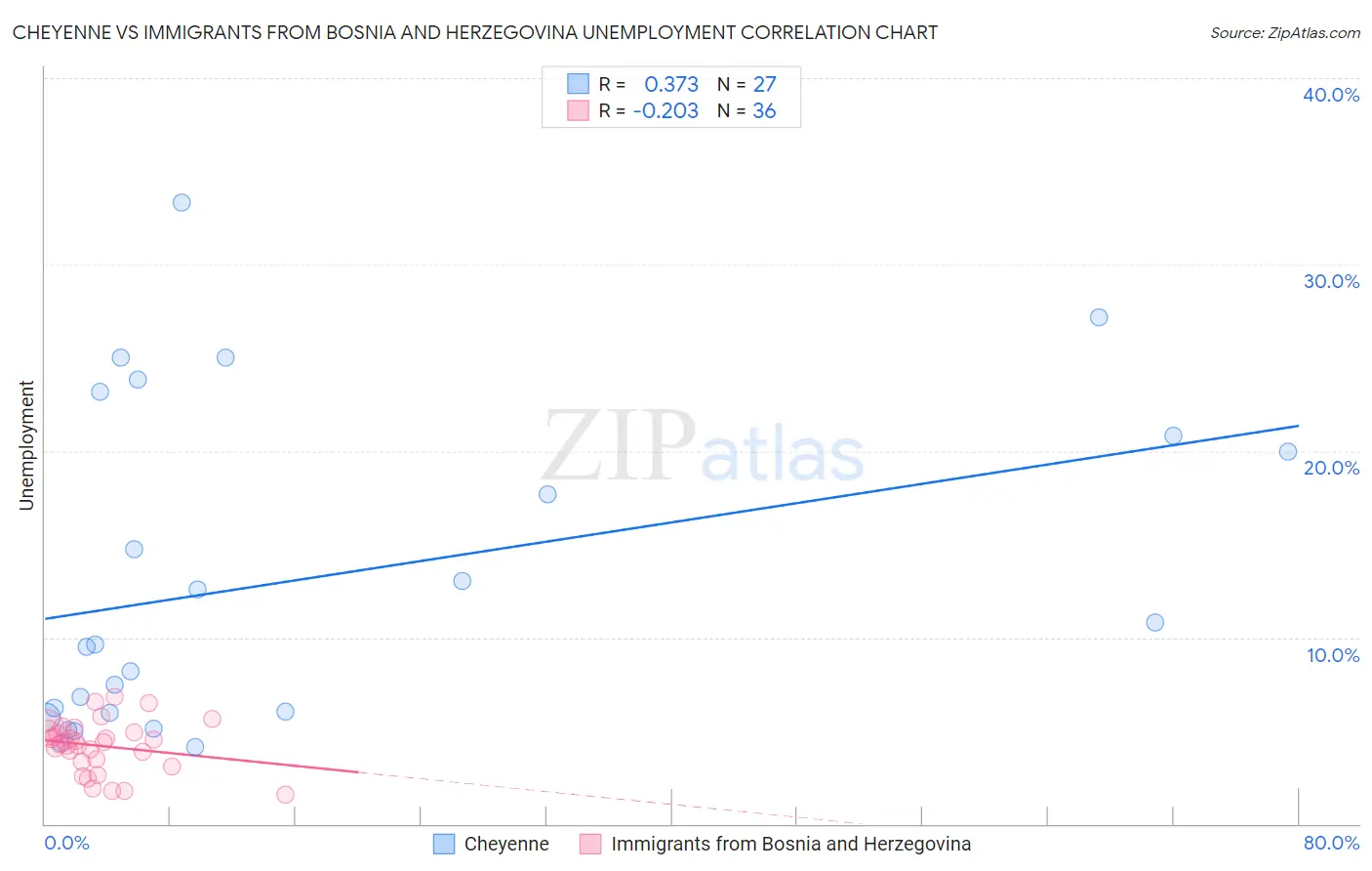 Cheyenne vs Immigrants from Bosnia and Herzegovina Unemployment