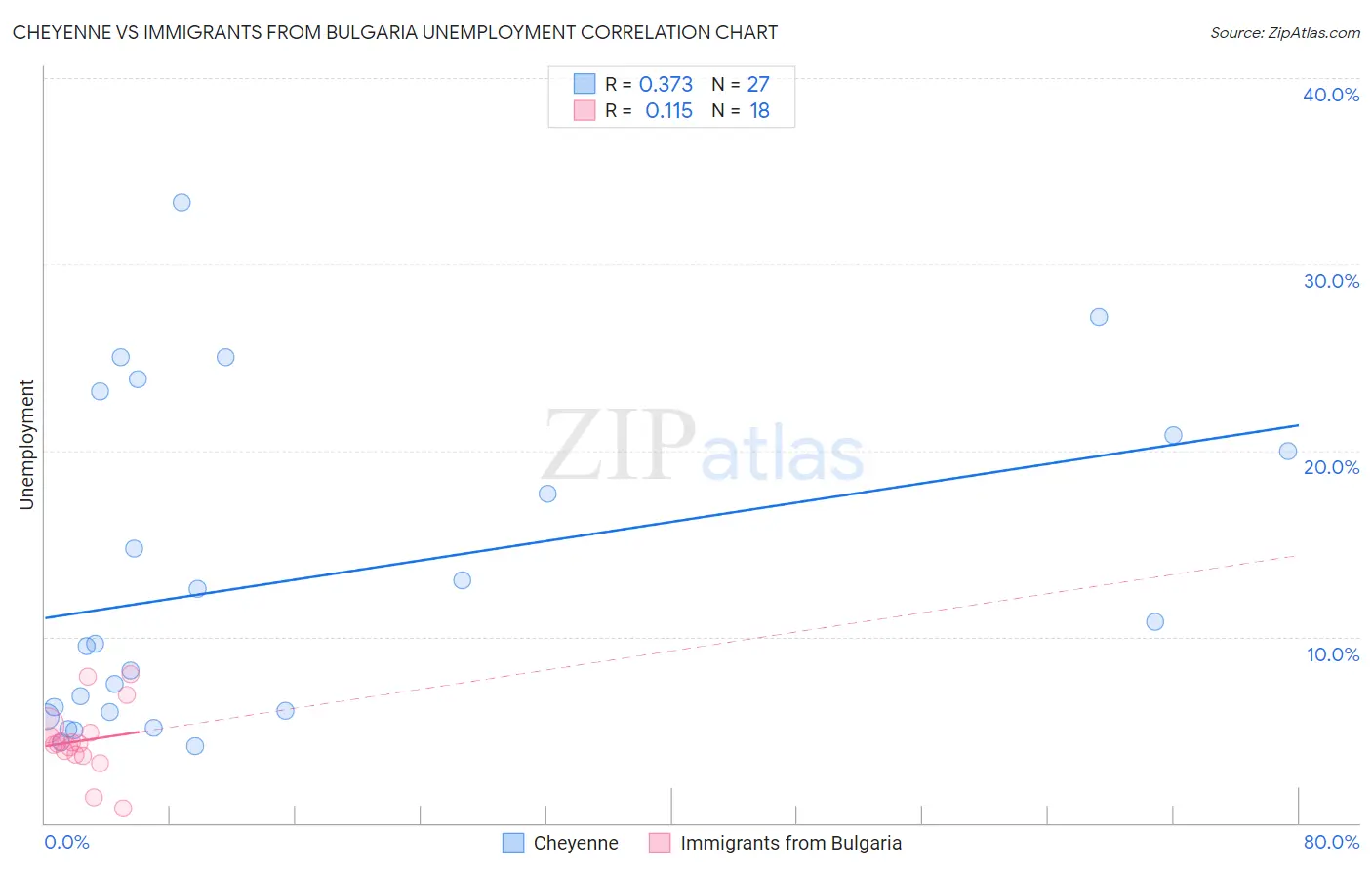 Cheyenne vs Immigrants from Bulgaria Unemployment