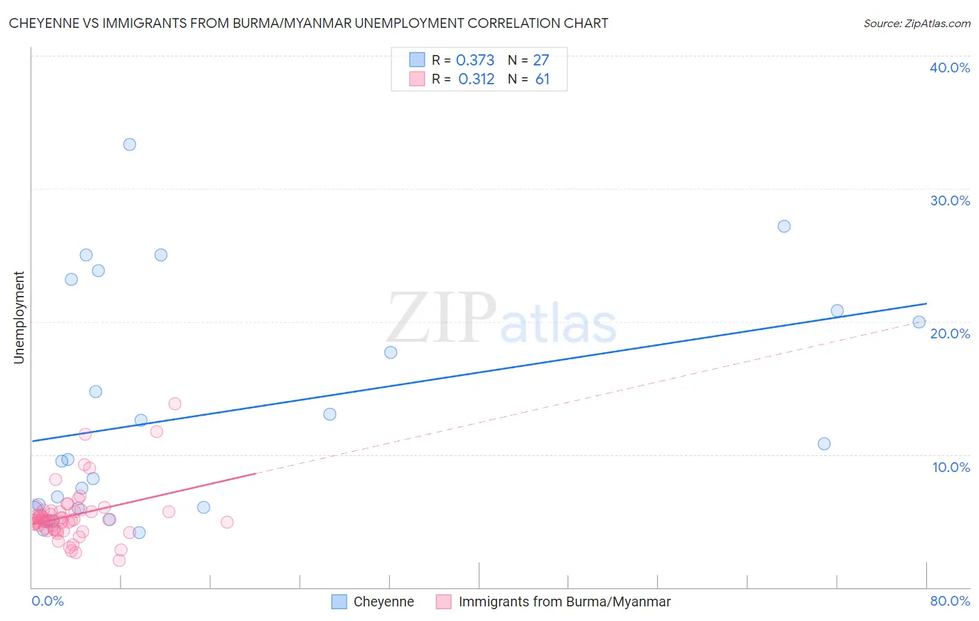 Cheyenne vs Immigrants from Burma/Myanmar Unemployment