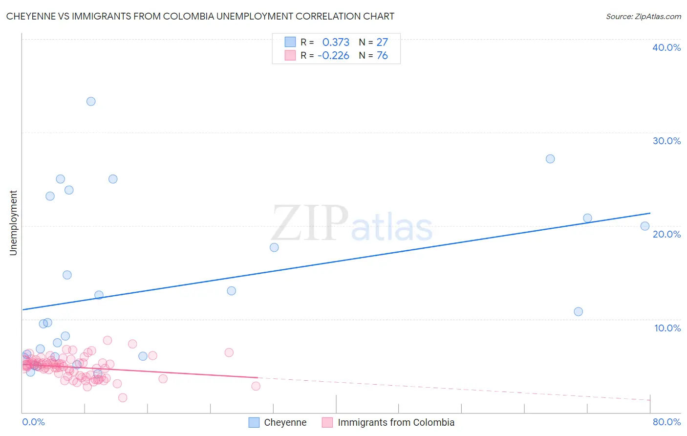 Cheyenne vs Immigrants from Colombia Unemployment