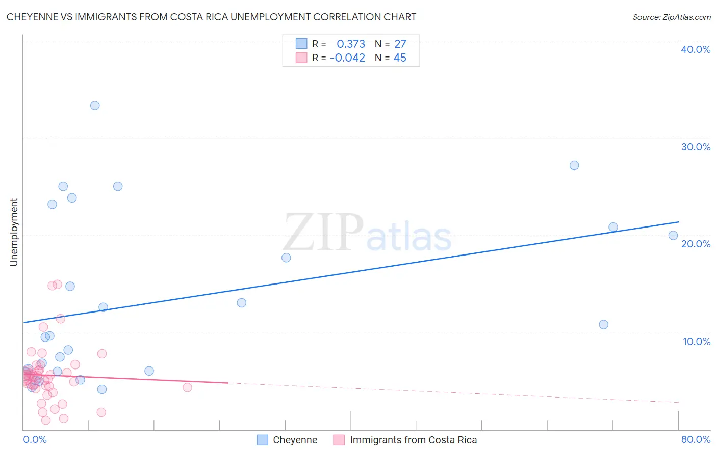 Cheyenne vs Immigrants from Costa Rica Unemployment