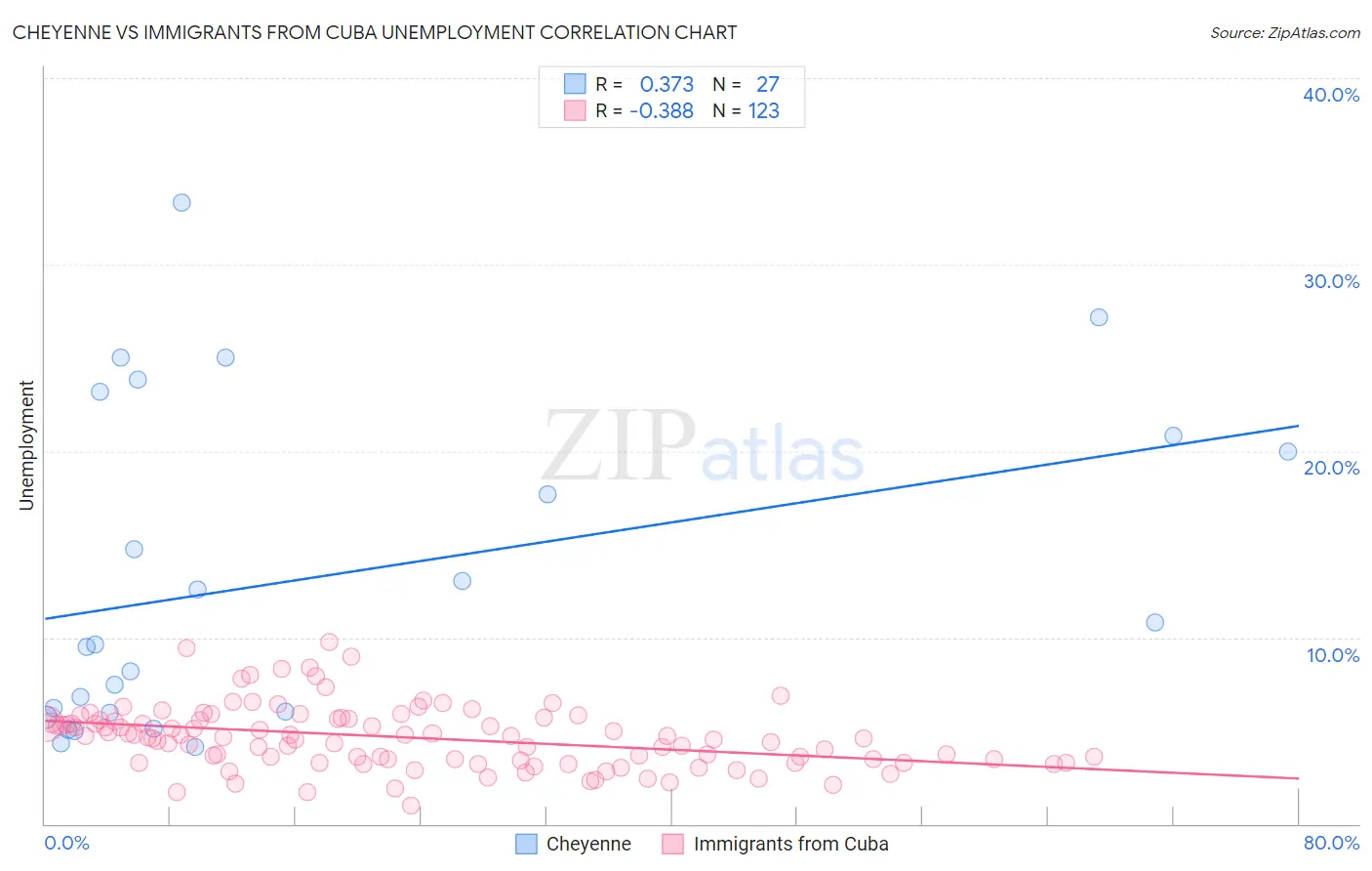 Cheyenne vs Immigrants from Cuba Unemployment