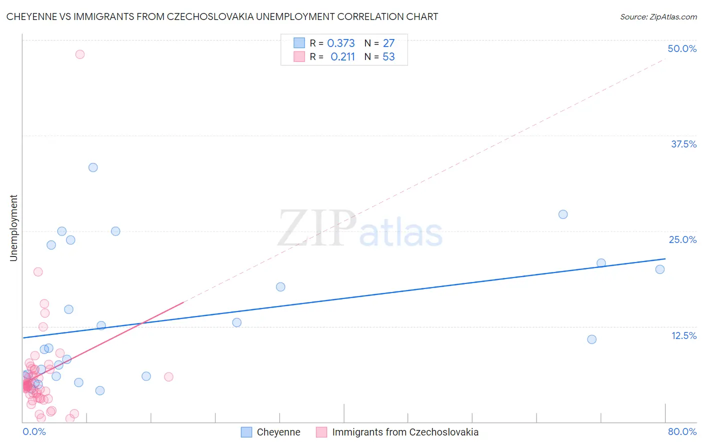 Cheyenne vs Immigrants from Czechoslovakia Unemployment