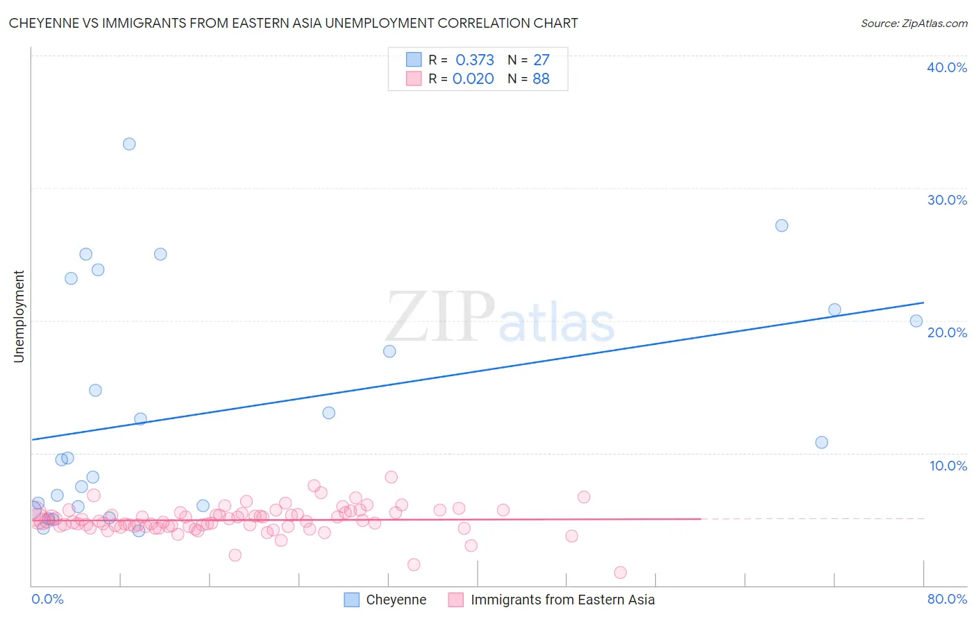 Cheyenne vs Immigrants from Eastern Asia Unemployment