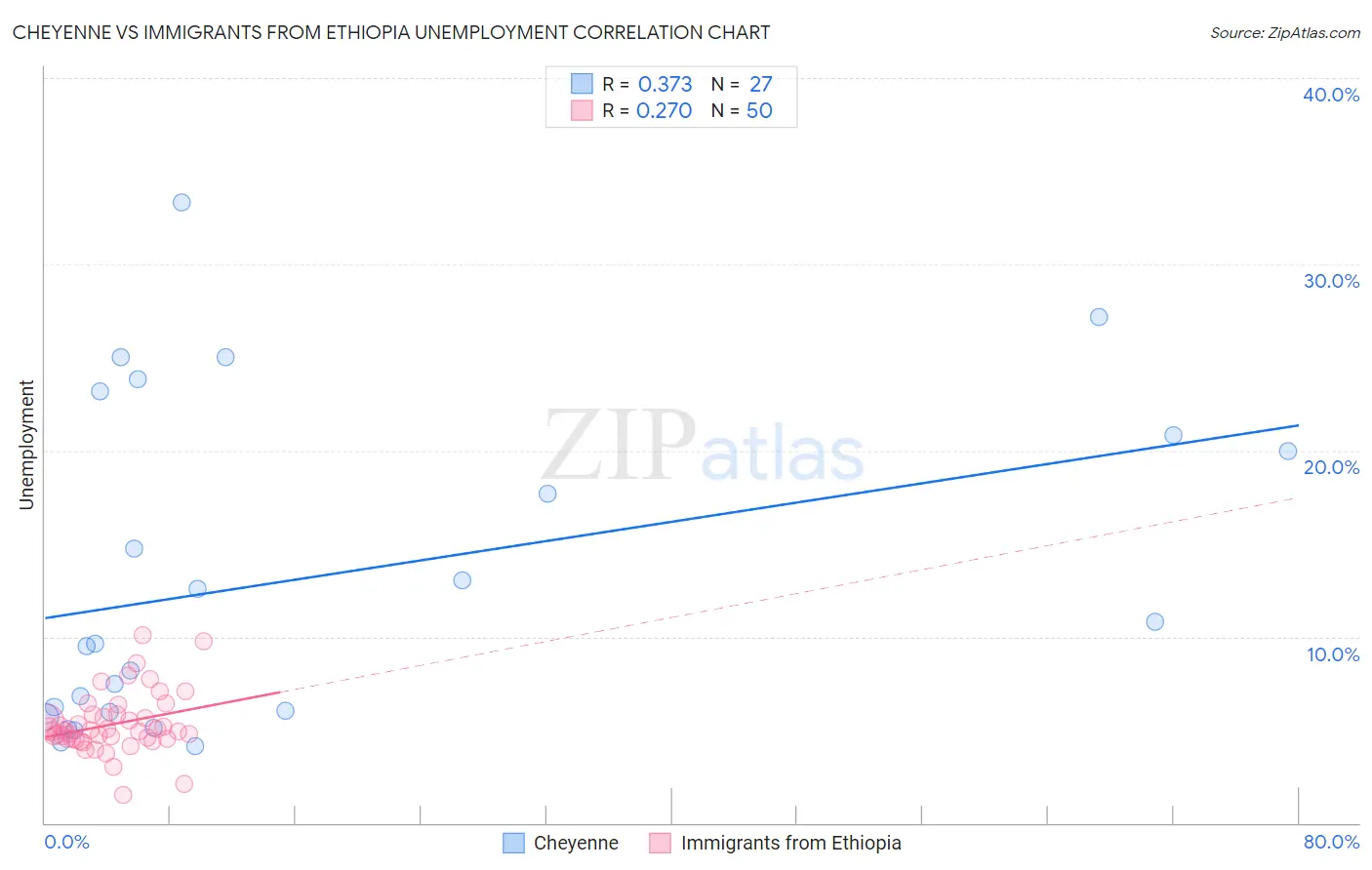 Cheyenne vs Immigrants from Ethiopia Unemployment