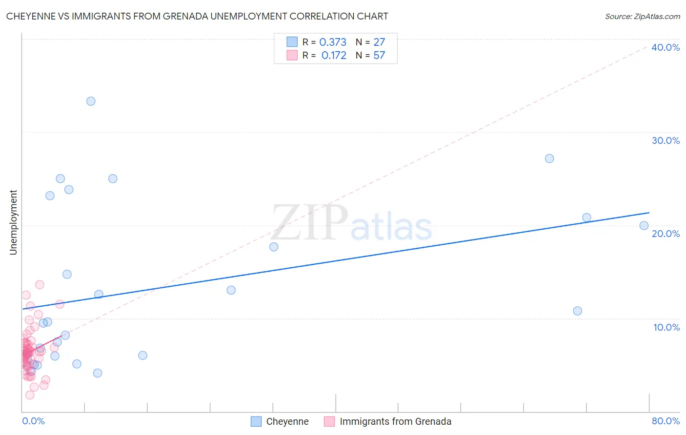 Cheyenne vs Immigrants from Grenada Unemployment