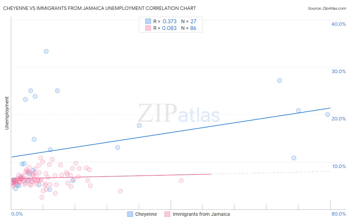 Cheyenne vs Immigrants from Jamaica Unemployment