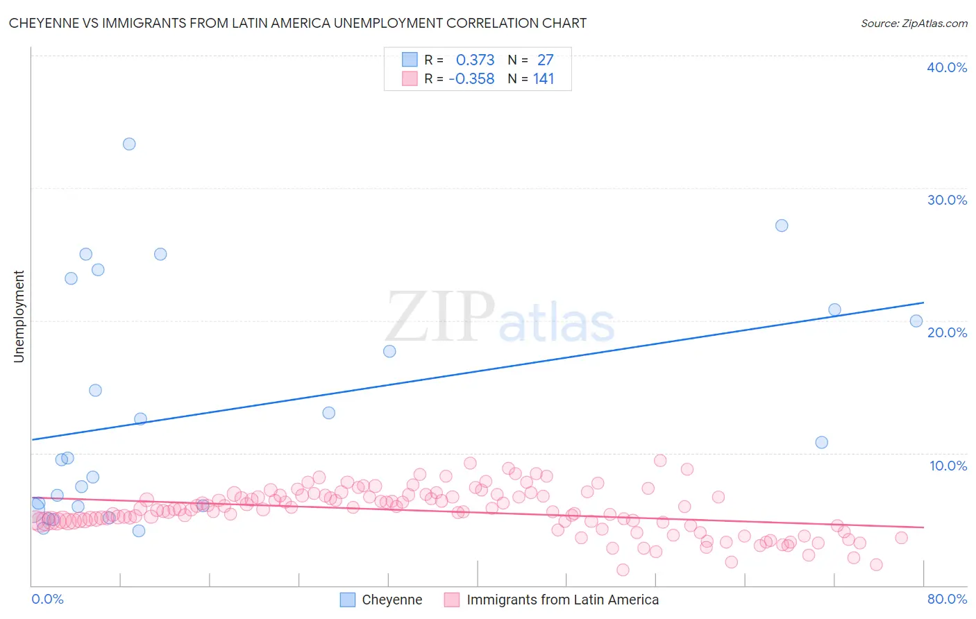 Cheyenne vs Immigrants from Latin America Unemployment