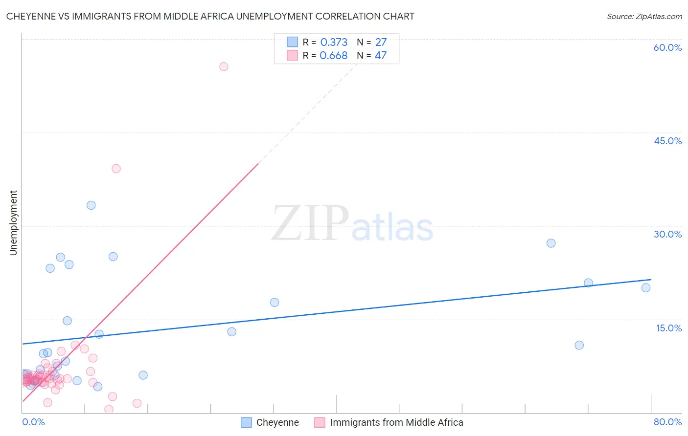 Cheyenne vs Immigrants from Middle Africa Unemployment