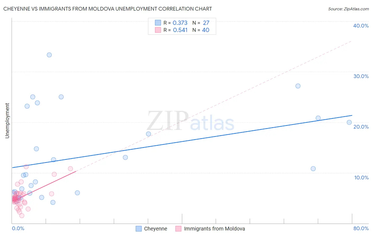 Cheyenne vs Immigrants from Moldova Unemployment