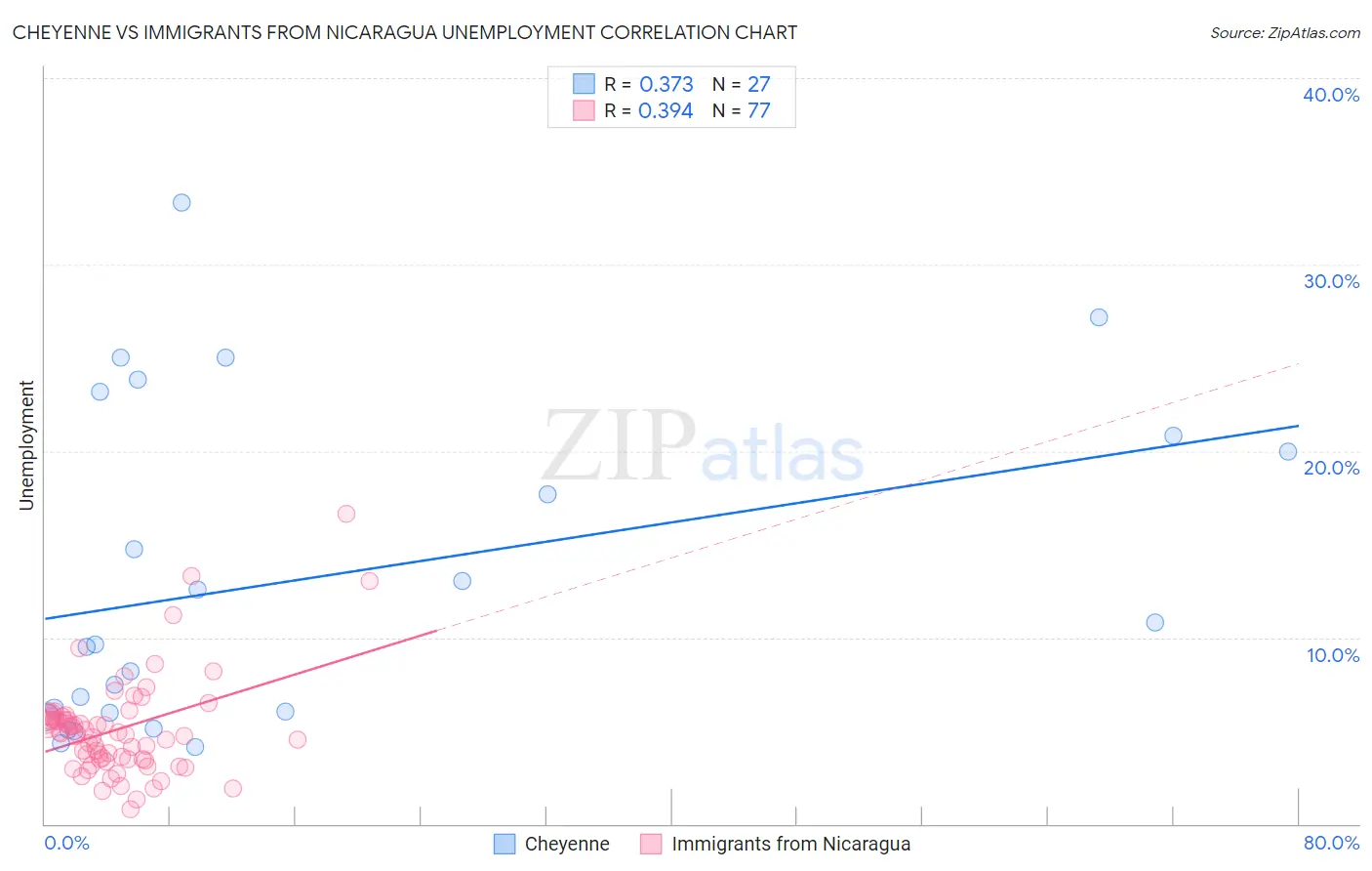 Cheyenne vs Immigrants from Nicaragua Unemployment