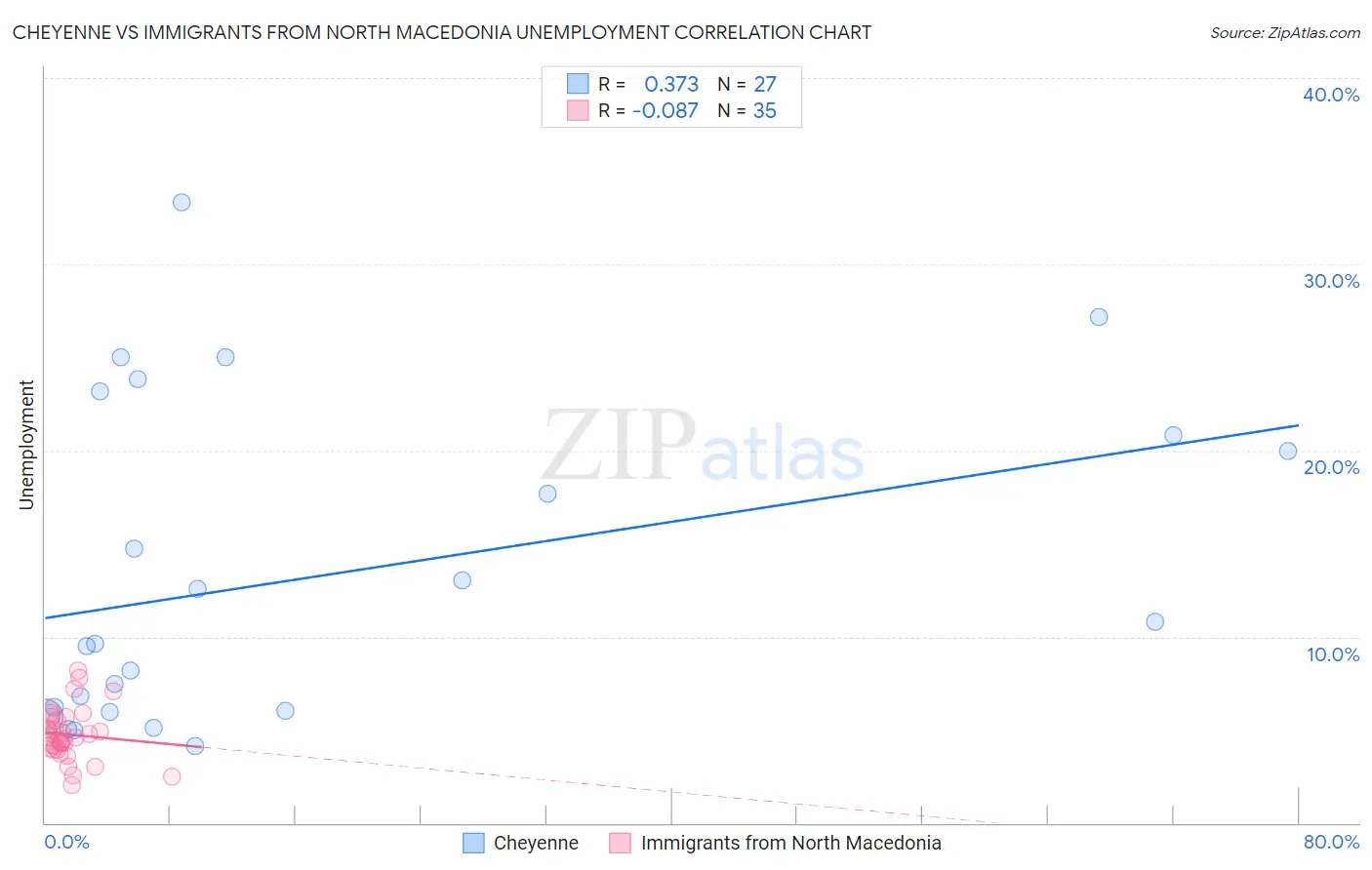 Cheyenne vs Immigrants from North Macedonia Unemployment