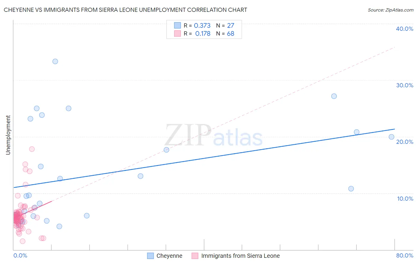 Cheyenne vs Immigrants from Sierra Leone Unemployment