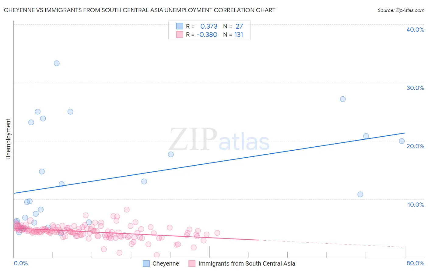 Cheyenne vs Immigrants from South Central Asia Unemployment