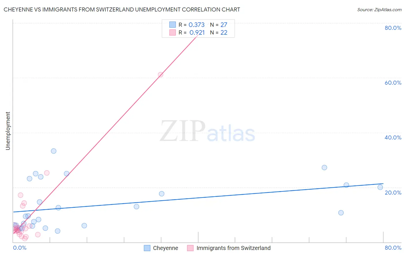 Cheyenne vs Immigrants from Switzerland Unemployment