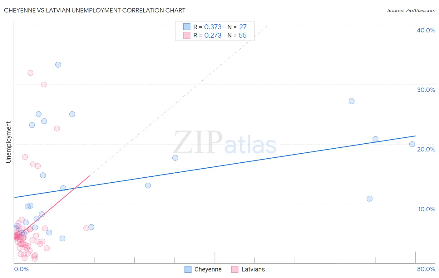Cheyenne vs Latvian Unemployment
