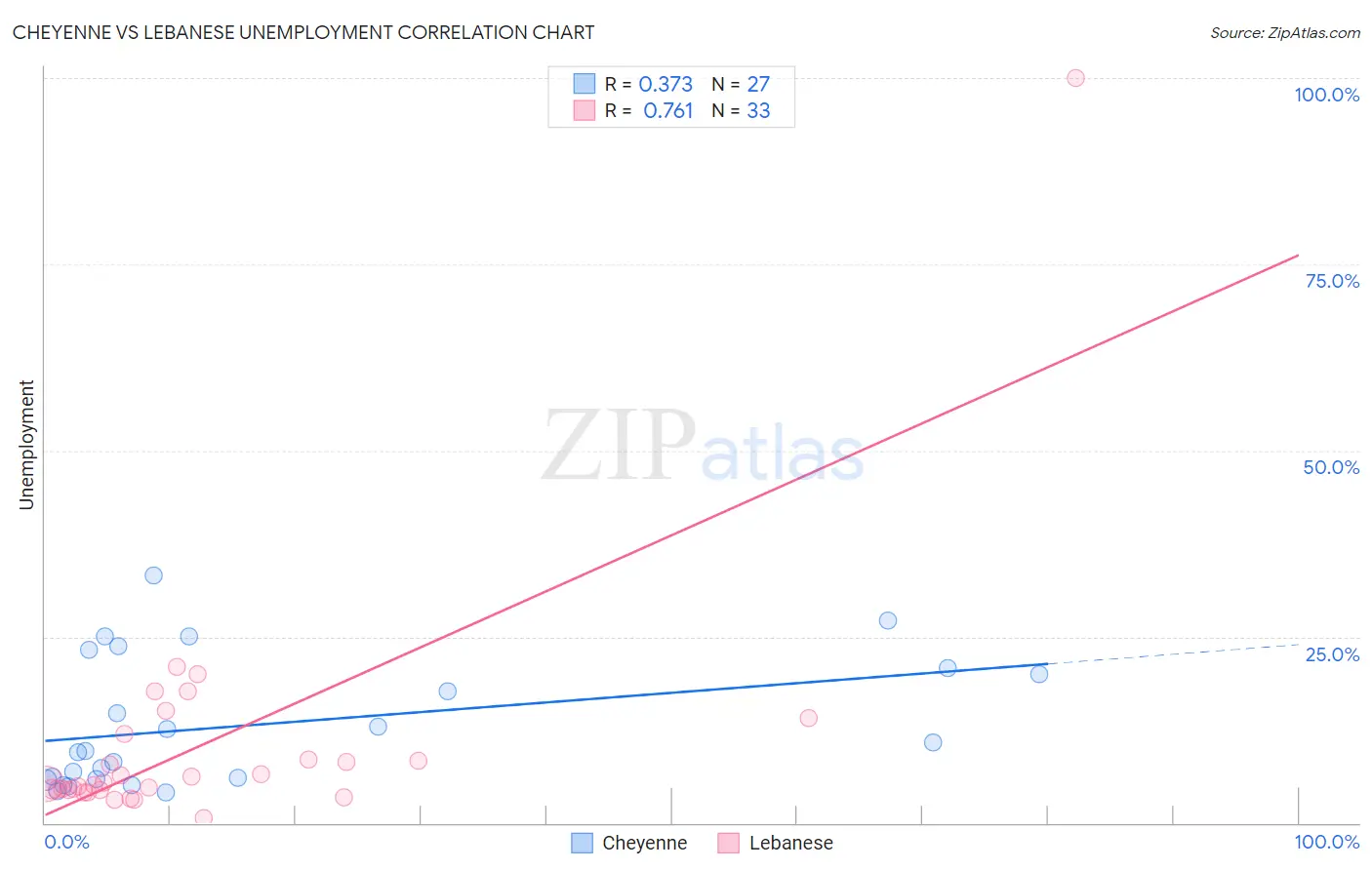 Cheyenne vs Lebanese Unemployment