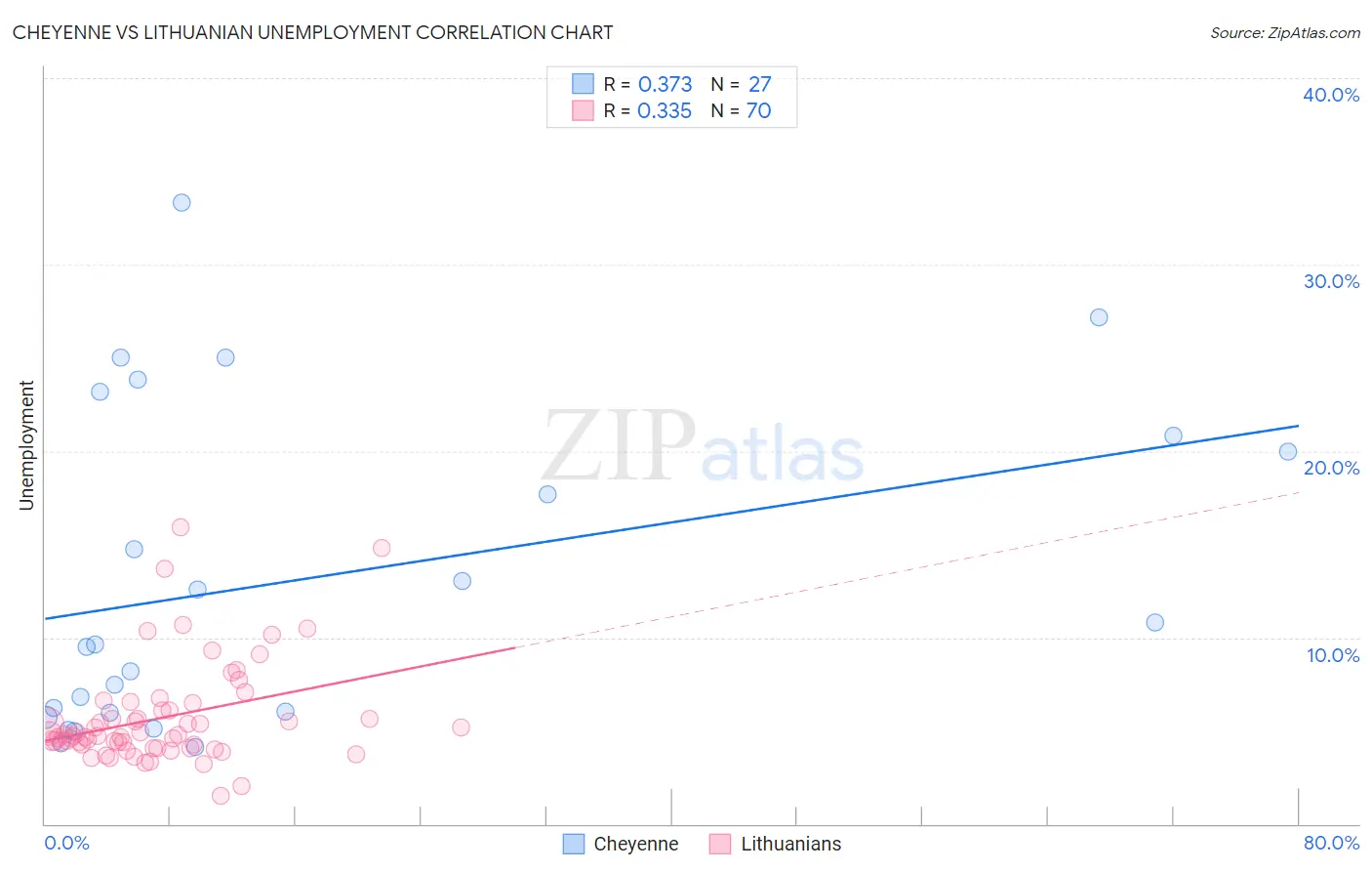 Cheyenne vs Lithuanian Unemployment