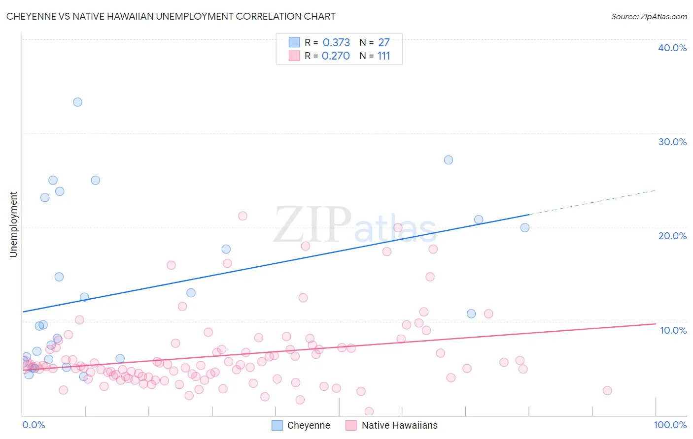 Cheyenne vs Native Hawaiian Unemployment