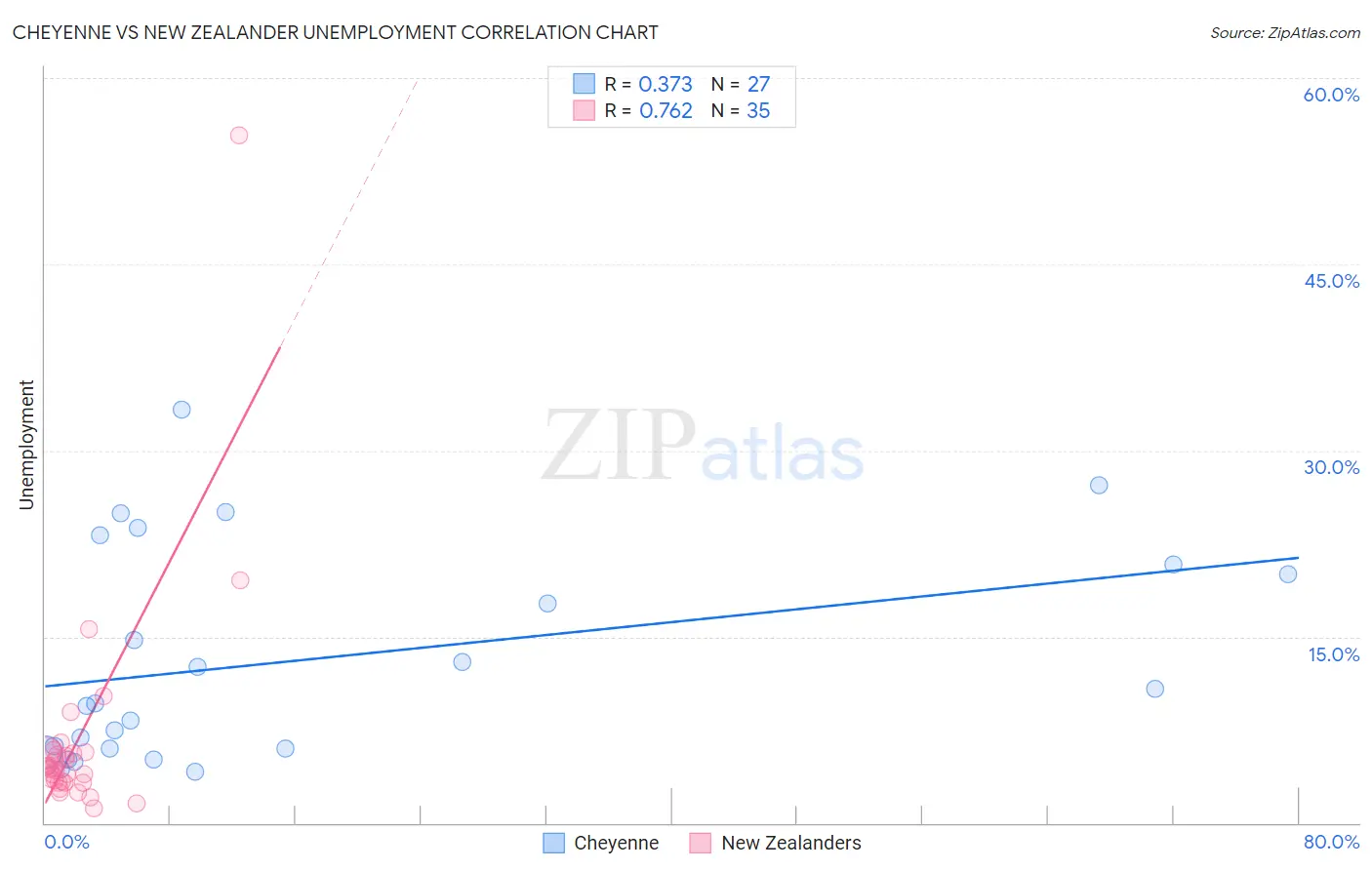 Cheyenne vs New Zealander Unemployment