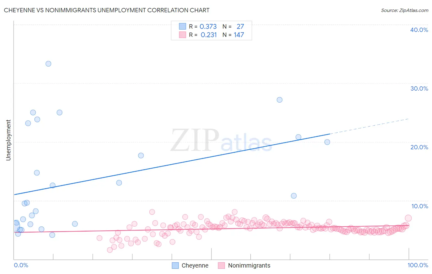 Cheyenne vs Nonimmigrants Unemployment