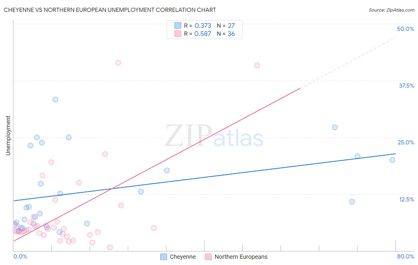 Cheyenne vs Northern European Unemployment