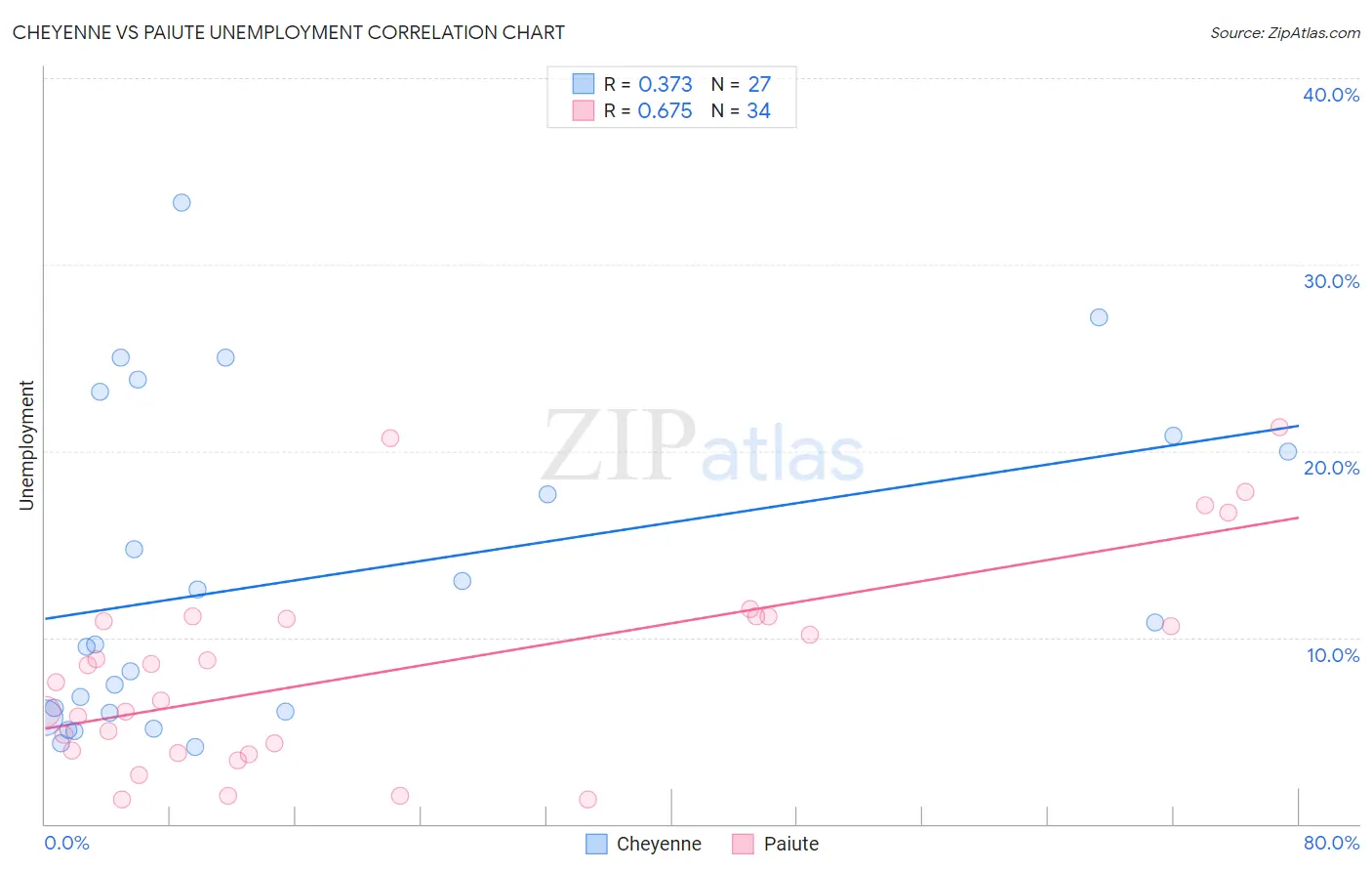 Cheyenne vs Paiute Unemployment