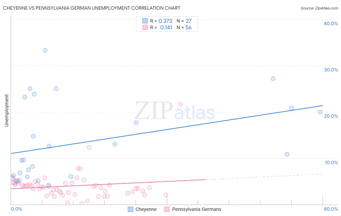 Cheyenne vs Pennsylvania German Unemployment